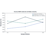 Linearity - Porcine MMP1 ELISA Kit (A74482) - Antibodies.com