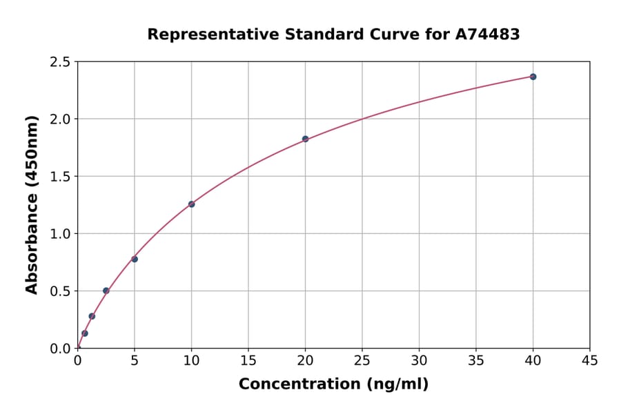 Standard Curve - Monkey MMP2 ELISA Kit (A74483) - Antibodies.com