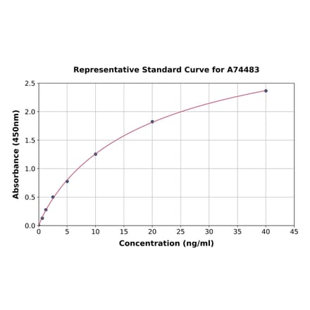 Standard Curve - Monkey MMP2 ELISA Kit (A74483) - Antibodies.com