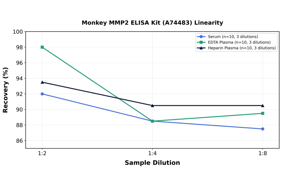 Linearity - Monkey MMP2 ELISA Kit (A74483) - Antibodies.com