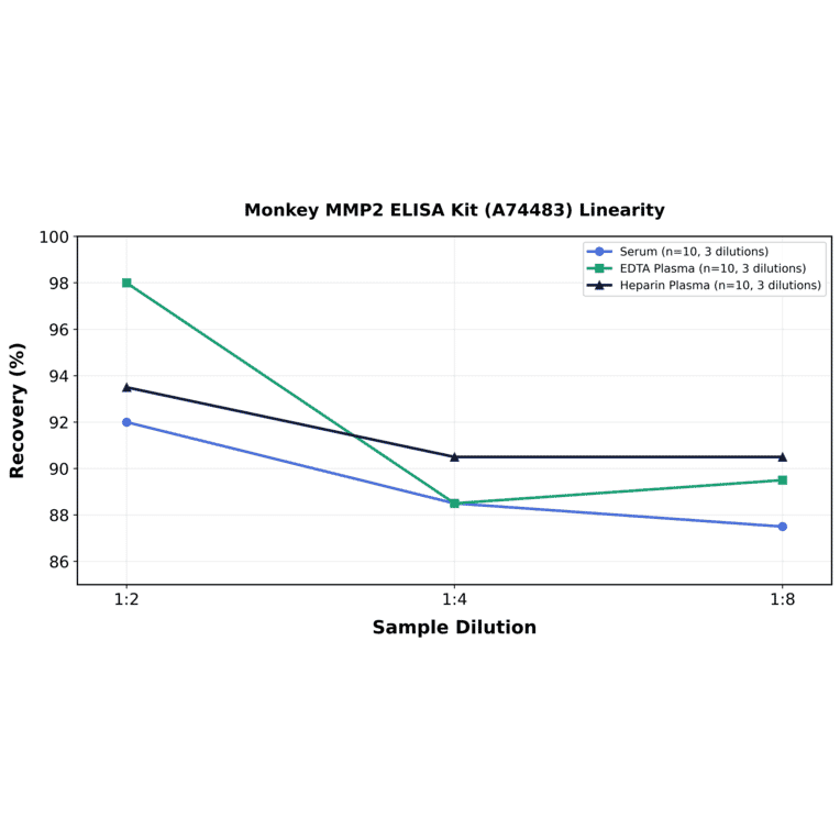 Linearity - Monkey MMP2 ELISA Kit (A74483) - Antibodies.com