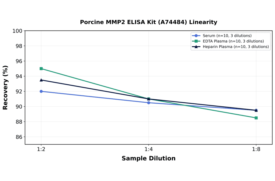 Linearity - Porcine MMP2 ELISA Kit (A74484) - Antibodies.com