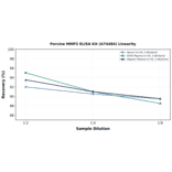 Linearity - Porcine MMP2 ELISA Kit (A74484) - Antibodies.com