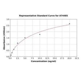 Standard Curve - Rabbit MMP2 ELISA Kit (A74485) - Antibodies.com