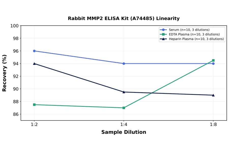 Linearity - Rabbit MMP2 ELISA Kit (A74485) - Antibodies.com