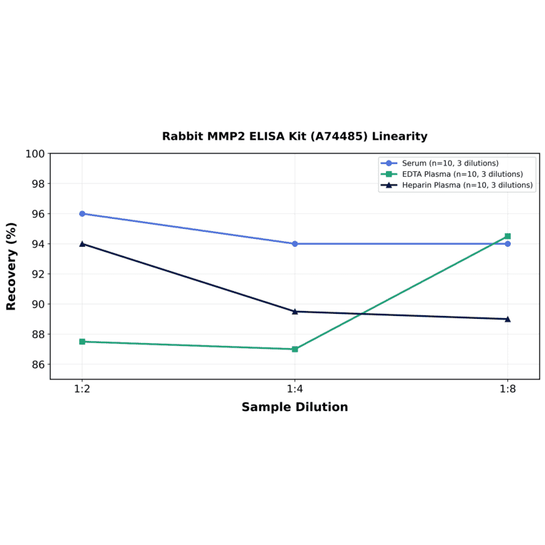 Linearity - Rabbit MMP2 ELISA Kit (A74485) - Antibodies.com