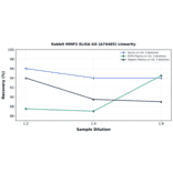 Linearity - Rabbit MMP2 ELISA Kit (A74485) - Antibodies.com