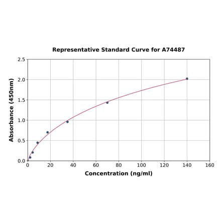 Standard Curve - Rabbit MMP3 ELISA Kit (A74487) - Antibodies.com
