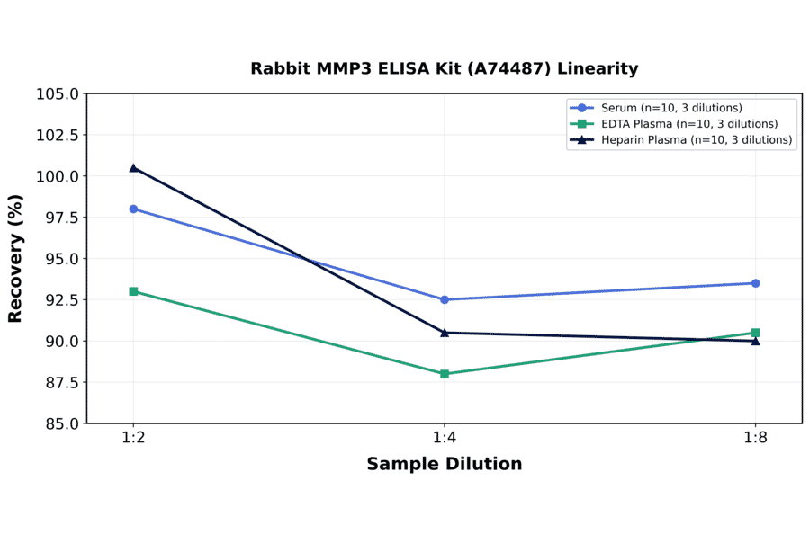 Linearity - Rabbit MMP3 ELISA Kit (A74487) - Antibodies.com