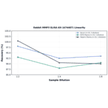 Linearity - Rabbit MMP3 ELISA Kit (A74487) - Antibodies.com
