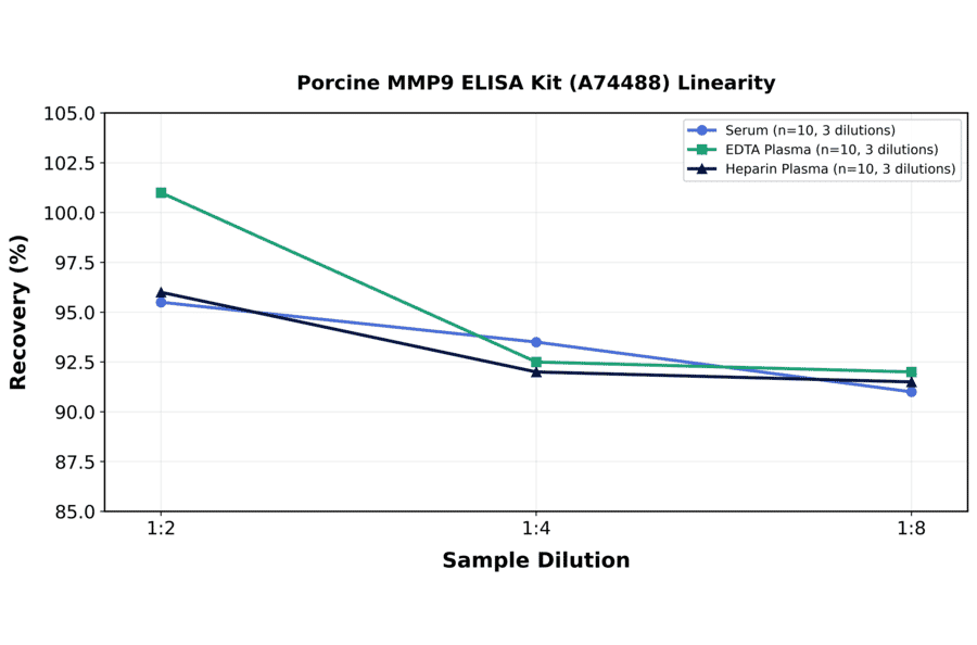Linearity - Porcine MMP9 ELISA Kit (A74488) - Antibodies.com
