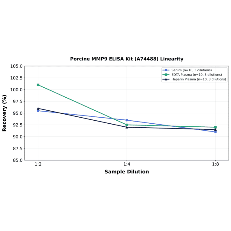Linearity - Porcine MMP9 ELISA Kit (A74488) - Antibodies.com