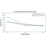 Linearity - Porcine MMP9 ELISA Kit (A74488) - Antibodies.com