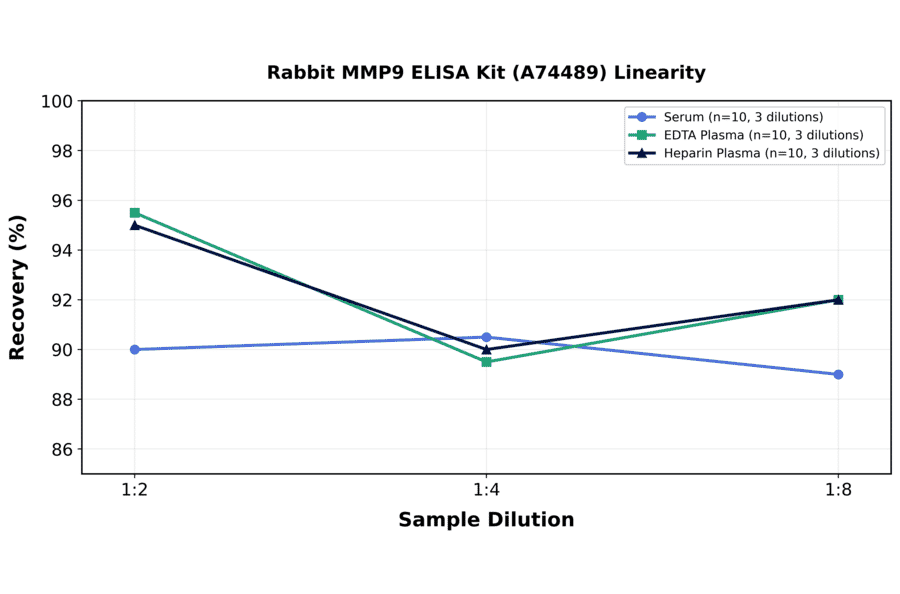 Linearity - Rabbit MMP9 ELISA Kit (A74489) - Antibodies.com