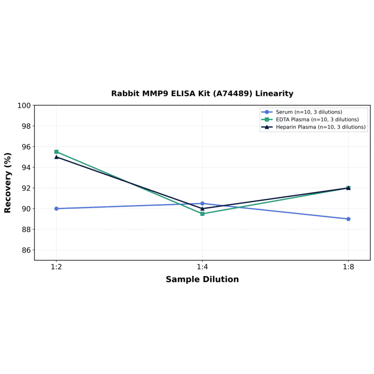 Linearity - Rabbit MMP9 ELISA Kit (A74489) - Antibodies.com