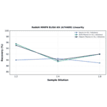 Linearity - Rabbit MMP9 ELISA Kit (A74489) - Antibodies.com