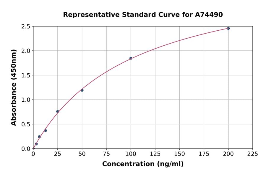 Standard Curve - Mouse MSP/MST1 ELISA Kit (A74490) - Antibodies.com
