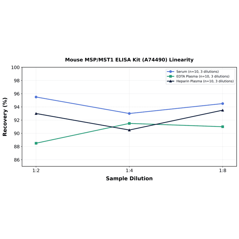 Linearity - Mouse MSP/MST1 ELISA Kit (A74490) - Antibodies.com