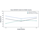 Linearity - Mouse MSP/MST1 ELISA Kit (A74490) - Antibodies.com