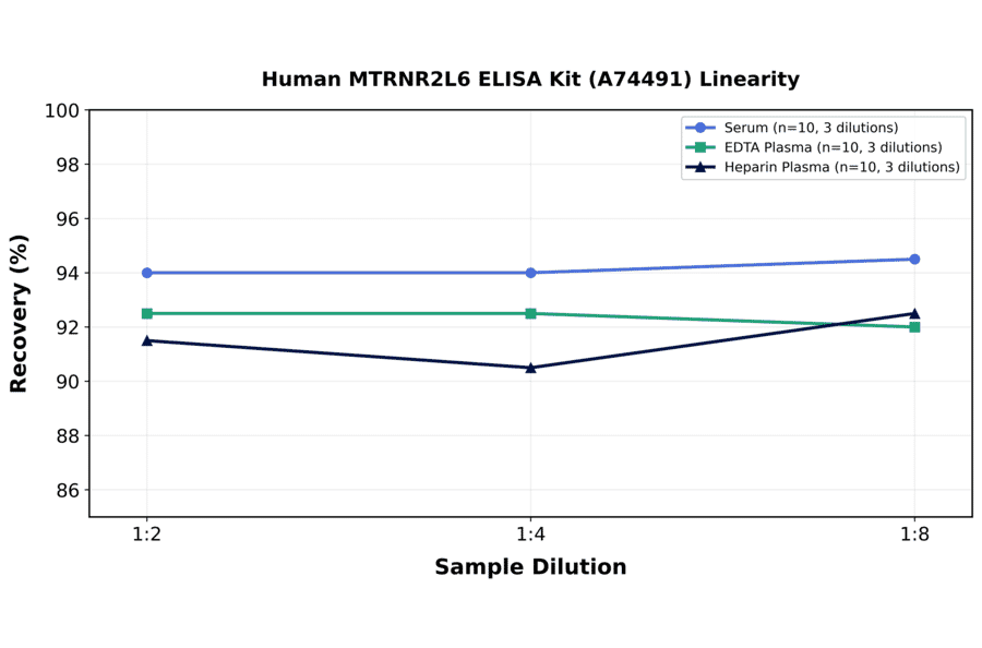 Linearity - Human MTRNR2L6 ELISA Kit (A74491) - Antibodies.com
