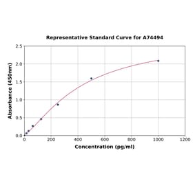 Standard Curve - Human beta Nerve Growth Factor ELISA Kit (A74494) - Antibodies.com