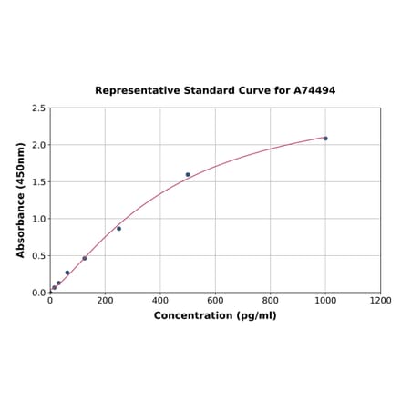 Standard Curve - Human beta Nerve Growth Factor ELISA Kit (A74494) - Antibodies.com