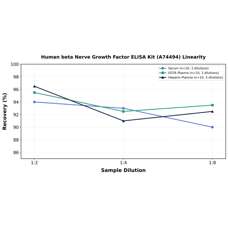 Linearity - Human beta Nerve Growth Factor ELISA Kit (A74494) - Antibodies.com