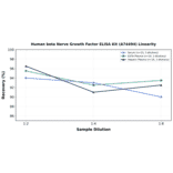 Linearity - Human beta Nerve Growth Factor ELISA Kit (A74494) - Antibodies.com