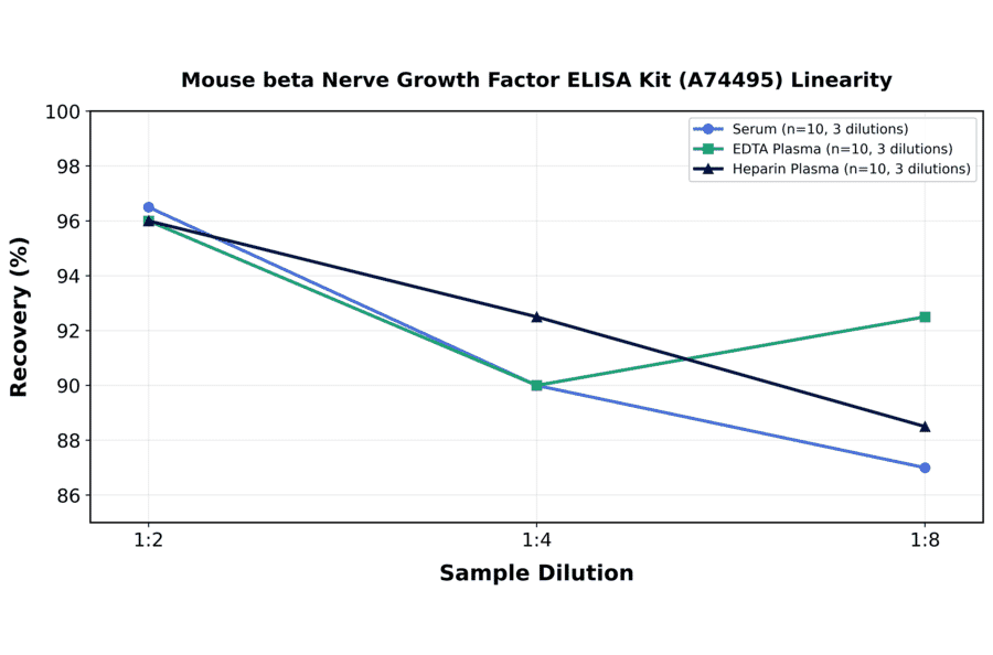 Linearity - Mouse beta Nerve Growth Factor ELISA Kit (A74495) - Antibodies.com