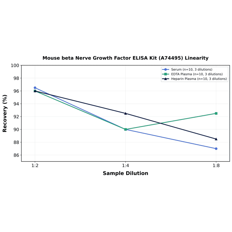 Linearity - Mouse beta Nerve Growth Factor ELISA Kit (A74495) - Antibodies.com