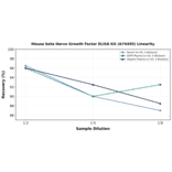 Linearity - Mouse beta Nerve Growth Factor ELISA Kit (A74495) - Antibodies.com