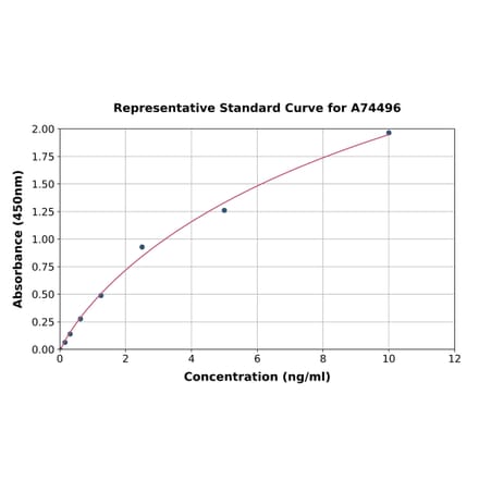 Standard Curve - Rat nNOS (neuronal) ELISA Kit (A74496) - Antibodies.com