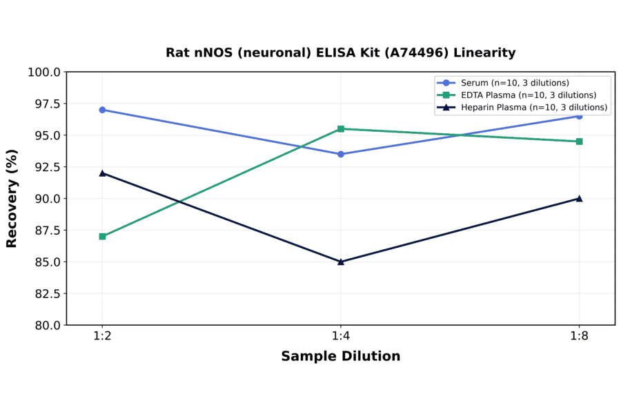 Linearity - Rat nNOS (neuronal) ELISA Kit (A74496) - Antibodies.com