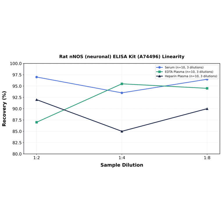 Linearity - Rat nNOS (neuronal) ELISA Kit (A74496) - Antibodies.com
