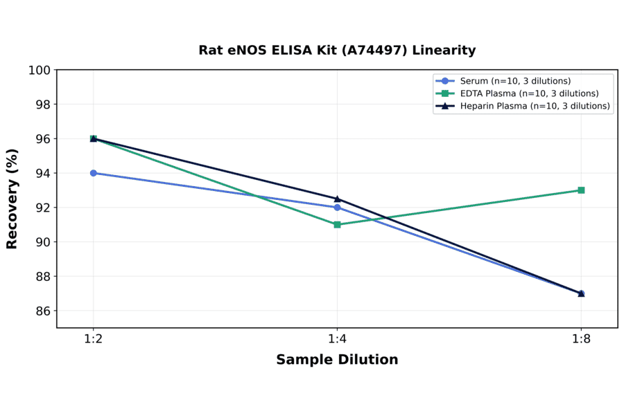 Linearity - Rat eNOS ELISA Kit (A74497) - Antibodies.com