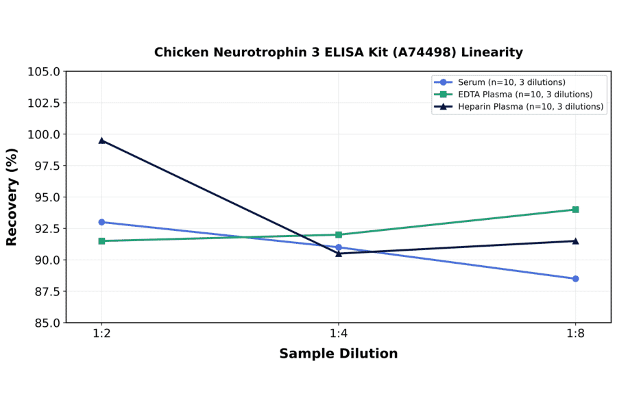 Linearity - Chicken Neurotrophin 3 ELISA Kit (A74498) - Antibodies.com