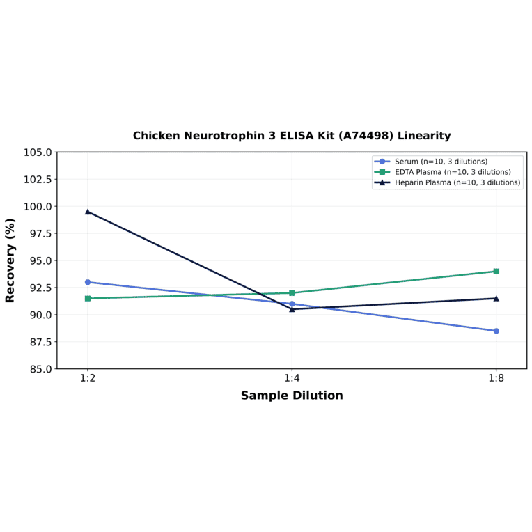 Linearity - Chicken Neurotrophin 3 ELISA Kit (A74498) - Antibodies.com