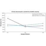 Linearity - Chicken Neurotrophin 3 ELISA Kit (A74498) - Antibodies.com