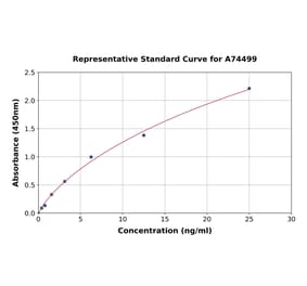 Standard Curve - Human PAI1 ELISA Kit (A74499) - Antibodies.com