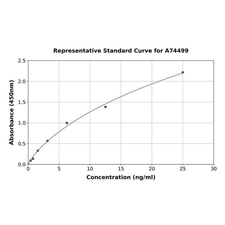 Standard Curve - Human PAI1 ELISA Kit (A74499) - Antibodies.com