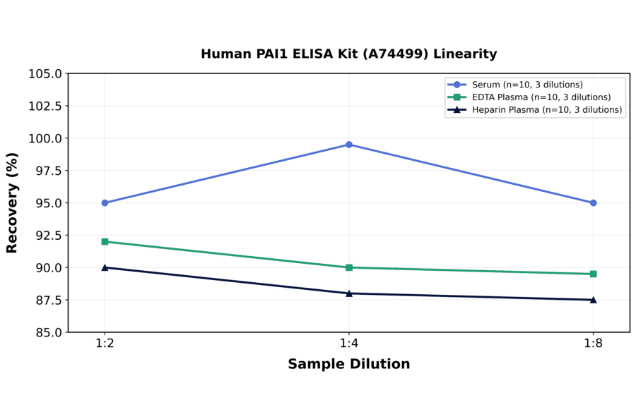 Linearity - Human PAI1 ELISA Kit (A74499) - Antibodies.com