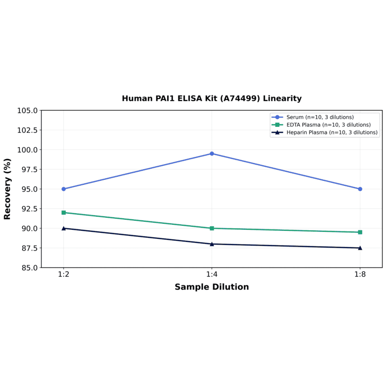 Linearity - Human PAI1 ELISA Kit (A74499) - Antibodies.com