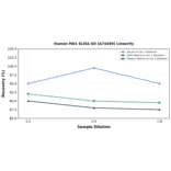 Linearity - Human PAI1 ELISA Kit (A74499) - Antibodies.com
