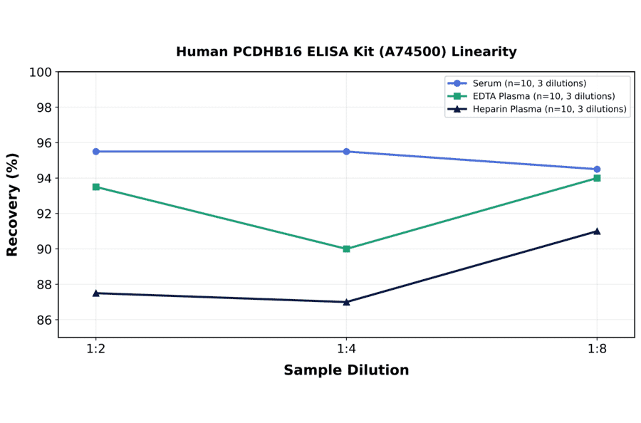 Linearity - Human PCDHB16 ELISA Kit (A74500) - Antibodies.com