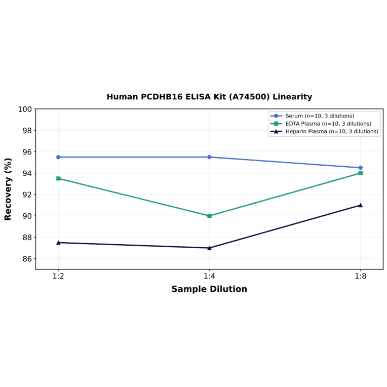 Linearity - Human PCDHB16 ELISA Kit (A74500) - Antibodies.com