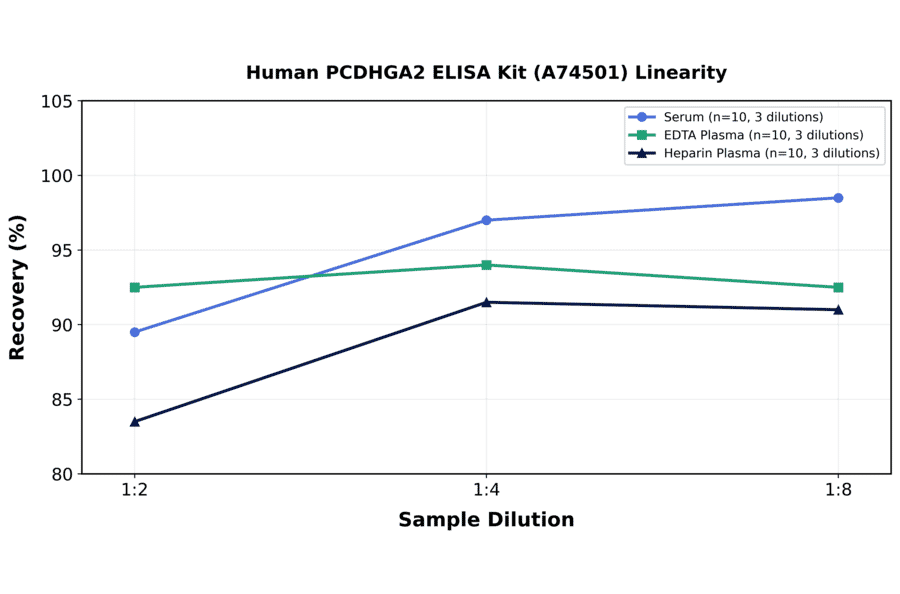 Linearity - Human PCDHGA2 ELISA Kit (A74501) - Antibodies.com