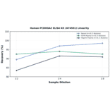 Linearity - Human PCDHGA2 ELISA Kit (A74501) - Antibodies.com