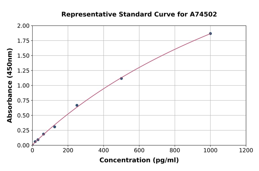 Standard Curve - Human PDGF AA ELISA Kit (A74502) - Antibodies.com
