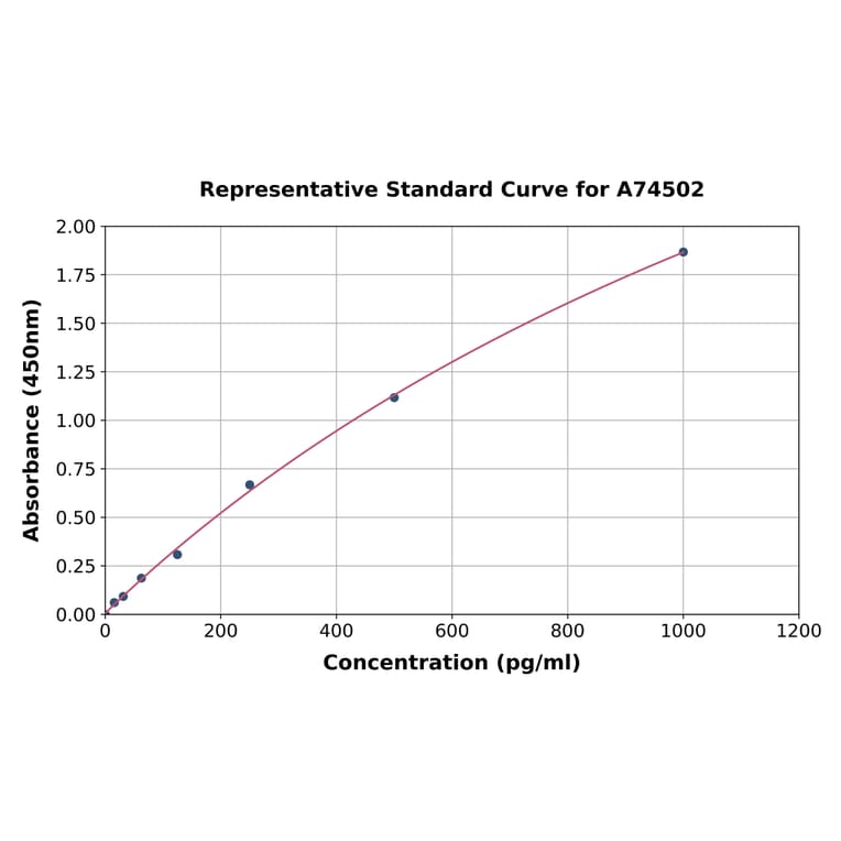 Standard Curve - Human PDGF AA ELISA Kit (A74502) - Antibodies.com