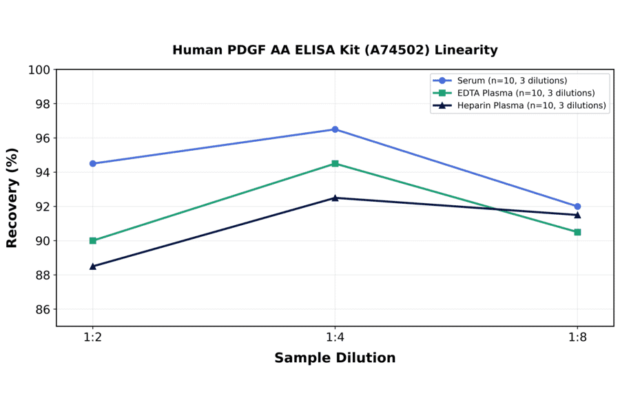 Linearity - Human PDGF AA ELISA Kit (A74502) - Antibodies.com